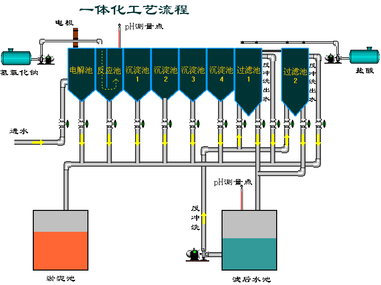 某石化污水电絮凝一体化装置工艺流程图